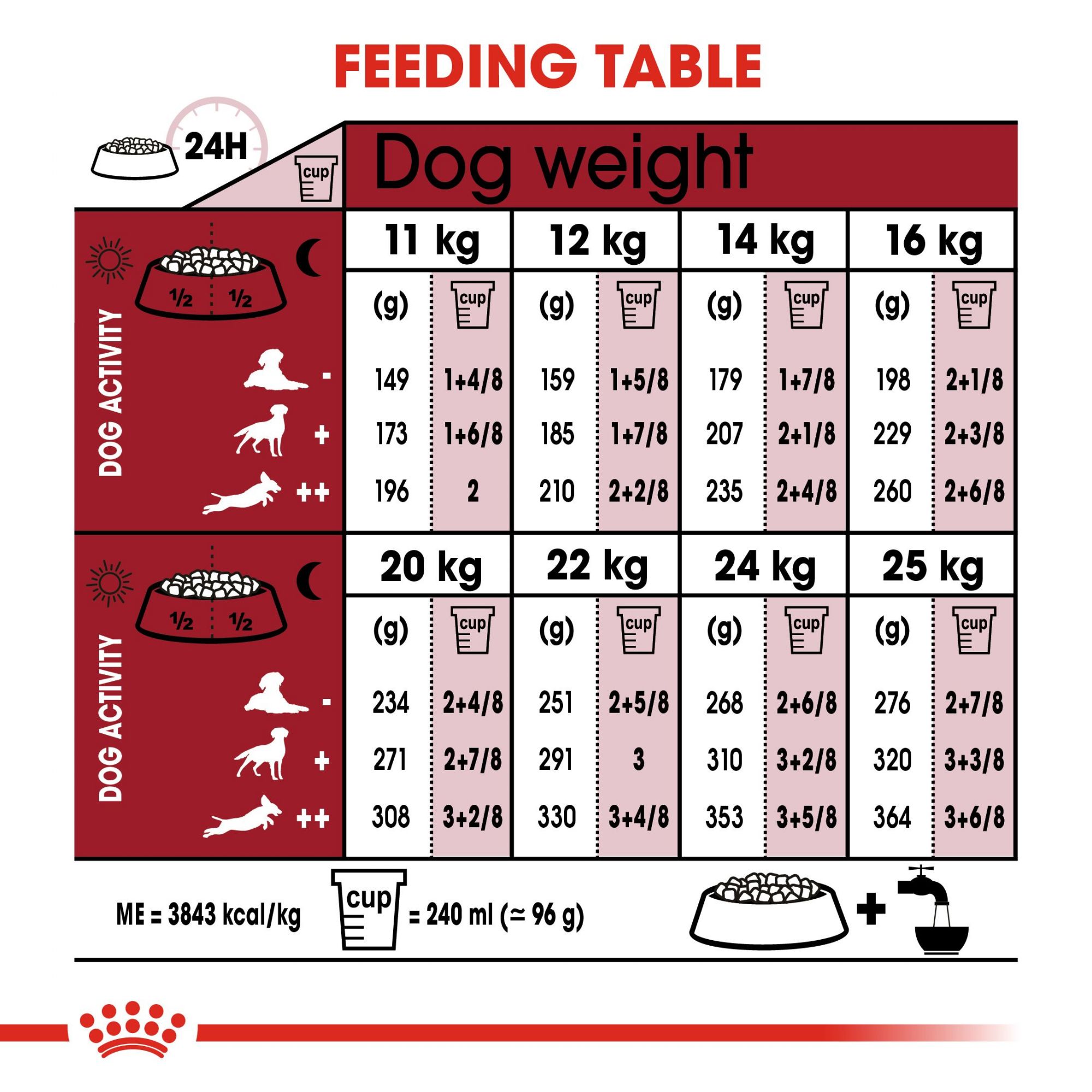 Royal Canin Diet Chart